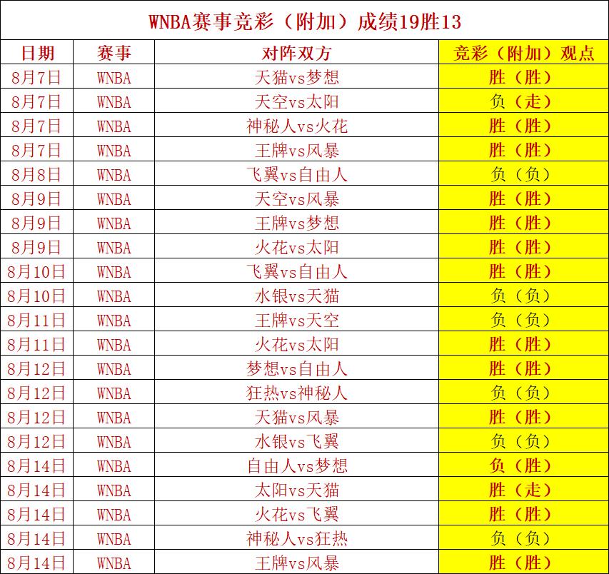 WNBA季后赛对阵规则详解 WNBA季后赛对阵规则详解